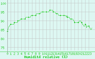 Courbe de l'humidit relative pour Gruissan (11)