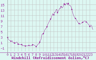 Courbe du refroidissement olien pour Xertigny-Moyenpal (88)