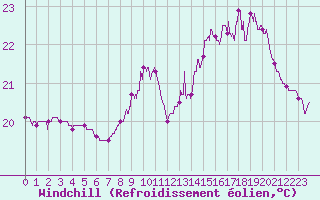 Courbe du refroidissement olien pour Leucate (11)