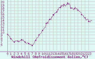 Courbe du refroidissement olien pour Cambrai / Epinoy (62)