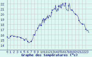 Courbe de tempratures pour Ble / Mulhouse (68)