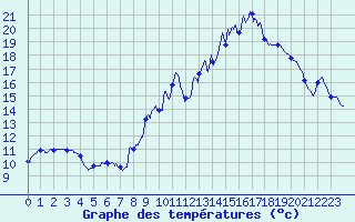Courbe de tempratures pour Fontaine-du-Berger (63)