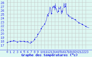 Courbe de tempratures pour Cap Bar (66)