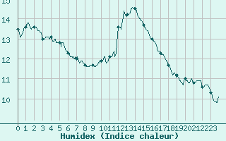 Courbe de l'humidex pour Ste (34)