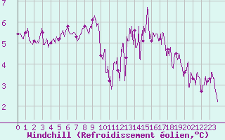 Courbe du refroidissement olien pour Landivisiau (29)