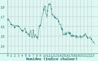 Courbe de l'humidex pour Mont-Saint-Vincent (71)