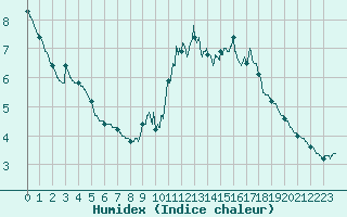 Courbe de l'humidex pour Metz (57)