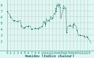 Courbe de l'humidex pour Nevers (58)