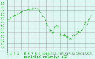 Courbe de l'humidit relative pour Breuillet (17)