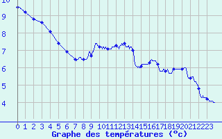 Courbe de tempratures pour Mont-Aigoual (30)