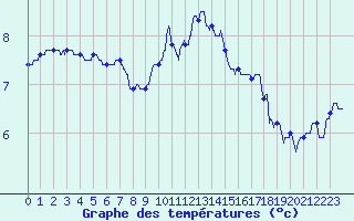 Courbe de tempratures pour Chteau-Chinon (58)