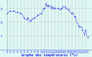 Courbe de tempratures pour Le Havre - Octeville (76)