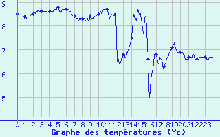 Courbe de tempratures pour Le Touquet (62)