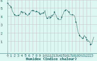 Courbe de l'humidex pour Ile d'Yeu - Saint-Sauveur (85)