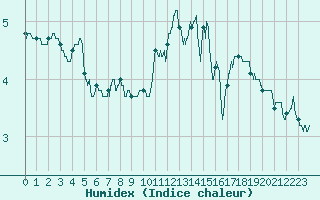 Courbe de l'humidex pour Valence (26)