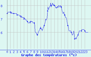 Courbe de tempratures pour Langres (52) 