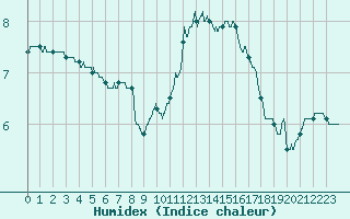 Courbe de l'humidex pour Langres (52) 