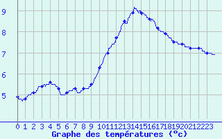 Courbe de tempratures pour Cambrai / Epinoy (62)