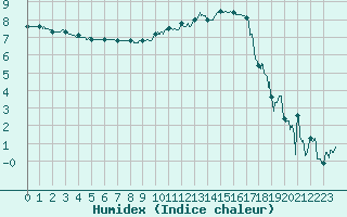 Courbe de l'humidex pour Saint-Etienne (42)