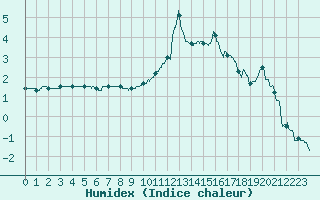 Courbe de l'humidex pour Toulouse-Blagnac (31)