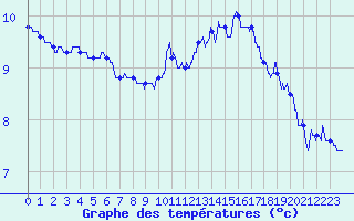Courbe de tempratures pour Angers-Marc (49)