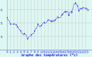 Courbe de tempratures pour Mont-Aigoual (30)