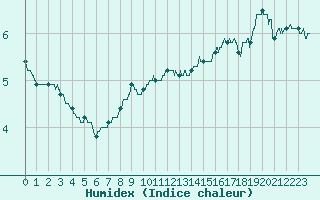 Courbe de l'humidex pour Mont-Aigoual (30)