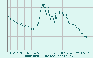 Courbe de l'humidex pour Vichy (03)