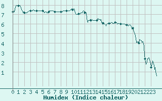 Courbe de l'humidex pour Tarbes (65)