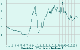 Courbe de l'humidex pour Formigures (66)