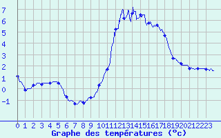 Courbe de tempratures pour Chamonix-Mont-Blanc (74)