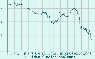 Courbe de l'humidex pour Rouen (76)