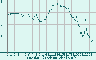 Courbe de l'humidex pour Rennes (35)