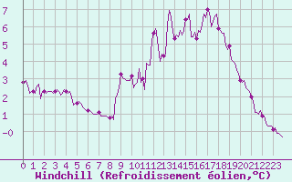 Courbe du refroidissement olien pour Selonnet - Chabanon (04)