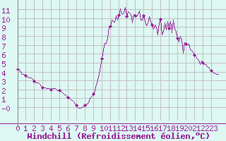 Courbe du refroidissement olien pour Abbeville - Hpital (80)