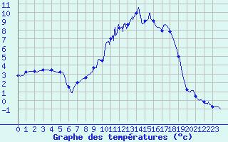 Courbe de tempratures pour Pionsat (63)
