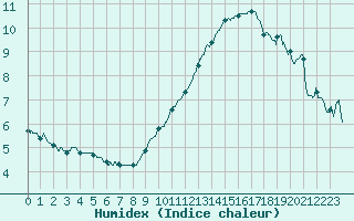 Courbe de l'humidex pour Cambrai / Epinoy (62)