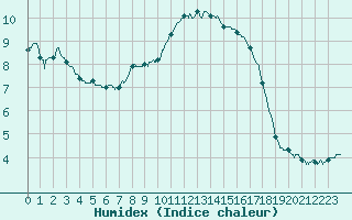 Courbe de l'humidex pour Ile d'Yeu - Saint-Sauveur (85)