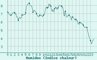 Courbe de l'humidex pour Lille (59)