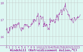 Courbe du refroidissement olien pour Brest (29)