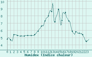 Courbe de l'humidex pour Forceville (80)