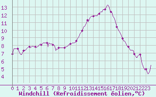 Courbe du refroidissement olien pour La Meyze (87)
