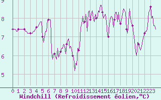 Courbe du refroidissement olien pour Le Luc (83)