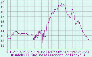 Courbe du refroidissement olien pour Mouilleron-le-Captif (85)