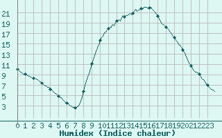 Courbe de l'humidex pour Saint-Antonin-du-Var (83)