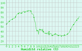 Courbe de l'humidit relative pour Bellefontaine (88)