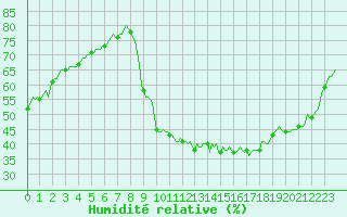 Courbe de l'humidit relative pour Thoiras (30)