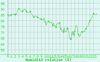 Courbe de l'humidit relative pour Nris-les-Bains (03)