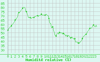 Courbe de l'humidit relative pour Selonnet - Chabanon (04)