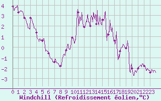 Courbe du refroidissement olien pour Reims-Prunay (51)